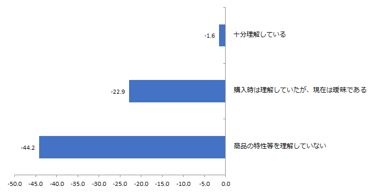 投資信託所有者の商品への理解別NPS