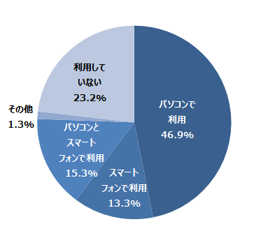 デジタルでのサービスの利用について