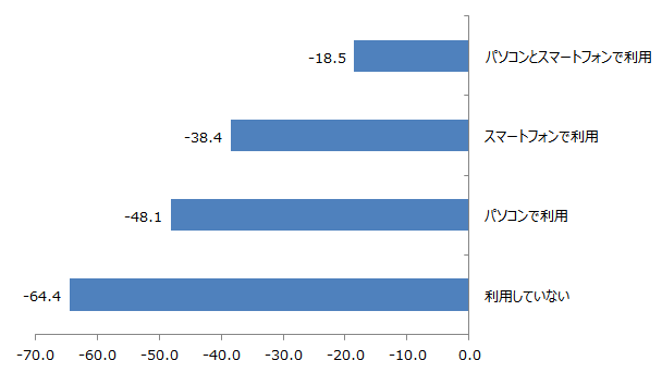 アフターフォロー有無別NPS