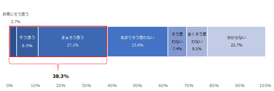 図：今後取引を増やす・新たに取引をする銀行を検討する上で、その銀行のSDGｓへの取り組みを考慮すると思うか