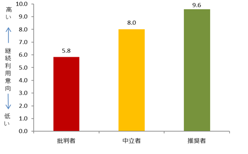 図:推奨セグメント別継続利用意向