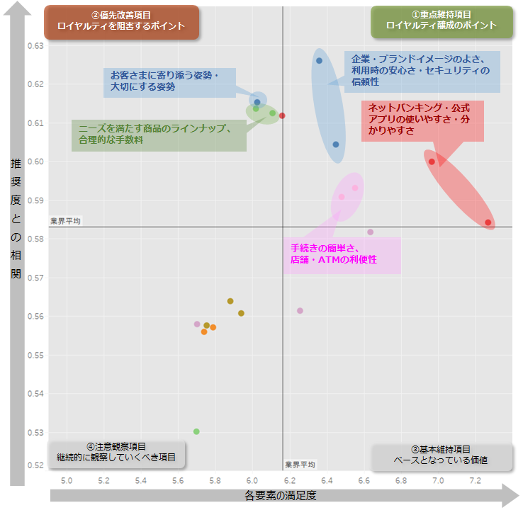 図：業界全体のロイヤルティ要因分析（ドライバーチャート）