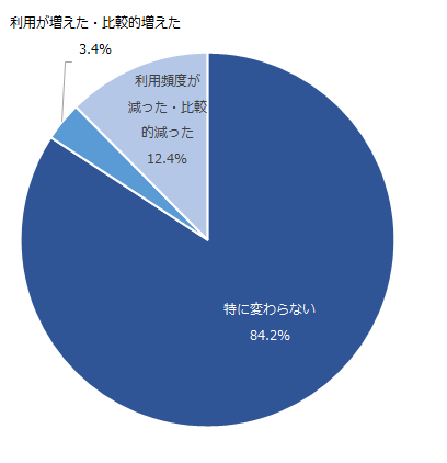 図：新型コロナウイルス感染拡大前と比較した、銀行窓口・ATMの利用頻度の割合