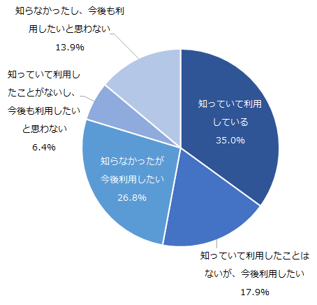 図：スマホATM機能に関する認知と利用動向