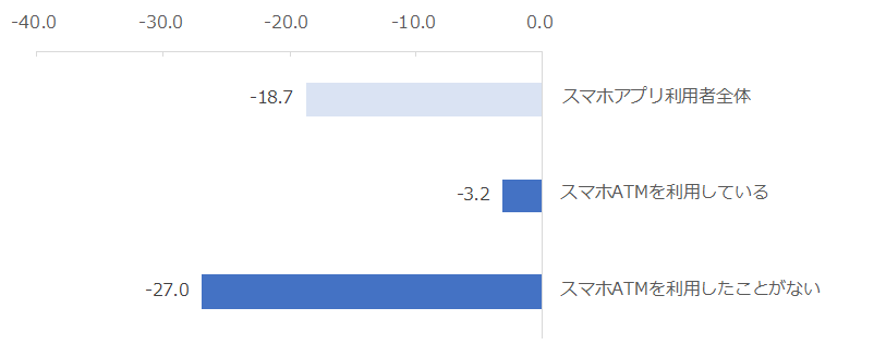 図：スマホATM機能の利用有無別NPS