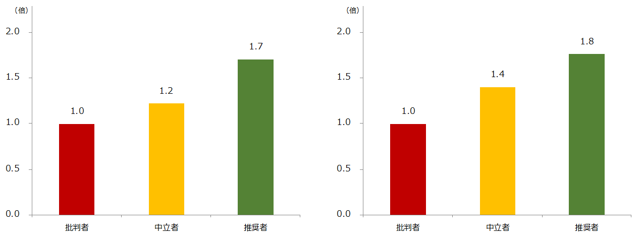 図：NPSセグメント別平均普通預金残高（左）平均資産運用残高（右）