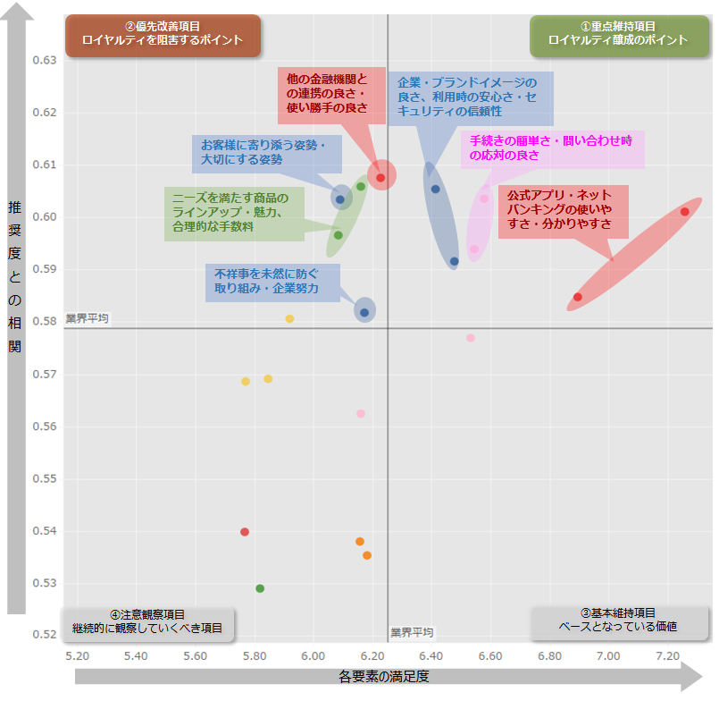 図：銀行業界全体のロイヤルティ要因分析（ドライバーチャート）