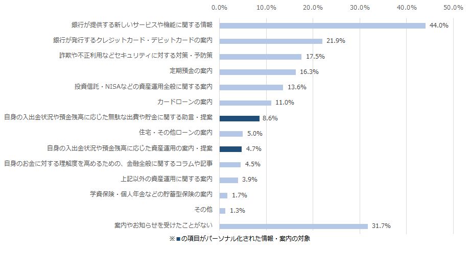 図：該当の銀行から受け取ったことがある情報