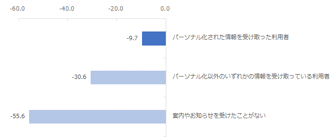 図：パーソナル化された情報の受け取り有無別NPS