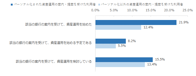 図：パーソナル化された情報の受け取り別に見た資産運用の検討状況