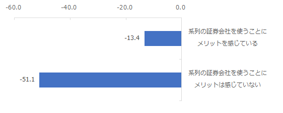 図：系列の証券会社の利用によるメリット実感有無別NPS