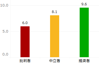 図：推奨セグメント別継続利用意向