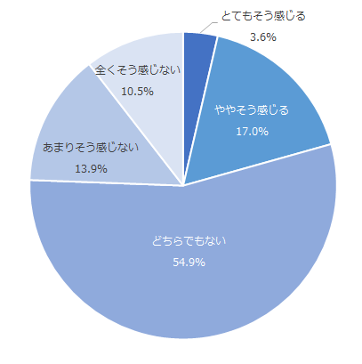 図：銀行からの案内やアフターフォローを通じた自身の金融・資産運用に対する理解向上度