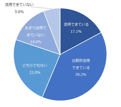図：会員向けの優遇プログラムの活用度合い