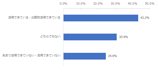 図：会員向け優遇のプログラムの活用度合い別にみた、メインバンクとしての利用率