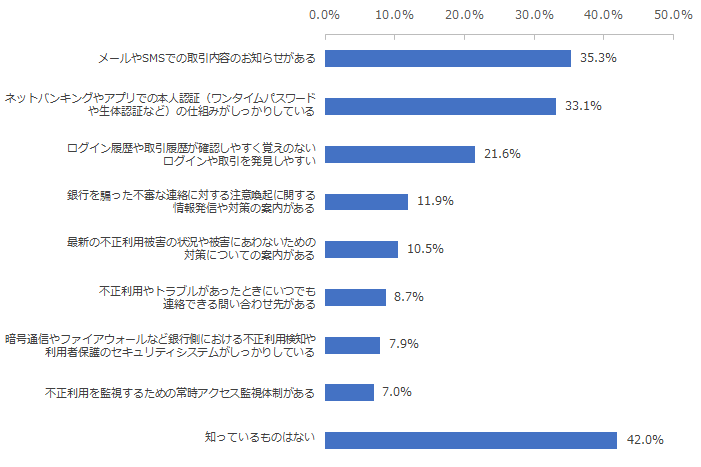 図：該当の銀行による、利用者保護のセキュリティ対策として知っているもの