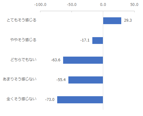 図：該当の銀行による、自身の資産を守るための取り組みに対する印象別にみたNPS
