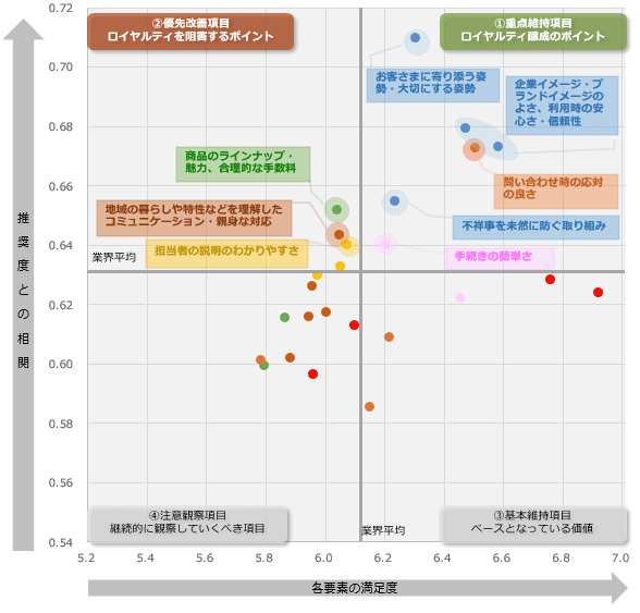 図：地方銀行全体におけるロイヤルティ要因分析（ドライバーチャート）
