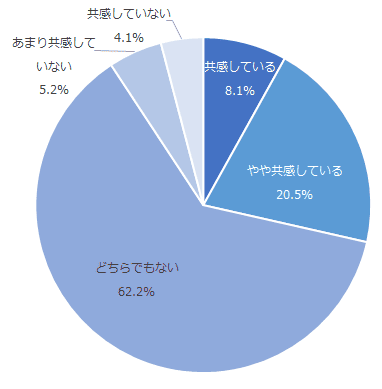 左図：地域社会・経済の活性化への取り組み姿勢に対する共感度合い