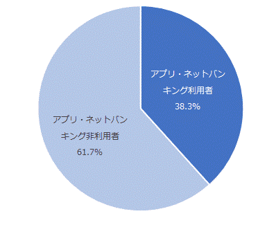 左図：アプリ・ネットバンキング利用者の割合