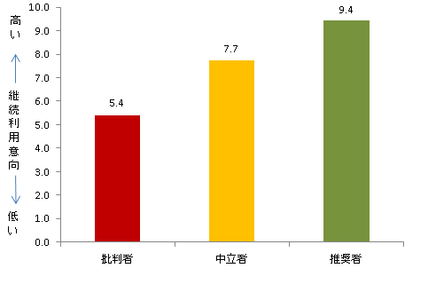 NPSセグメント別継続利用意向