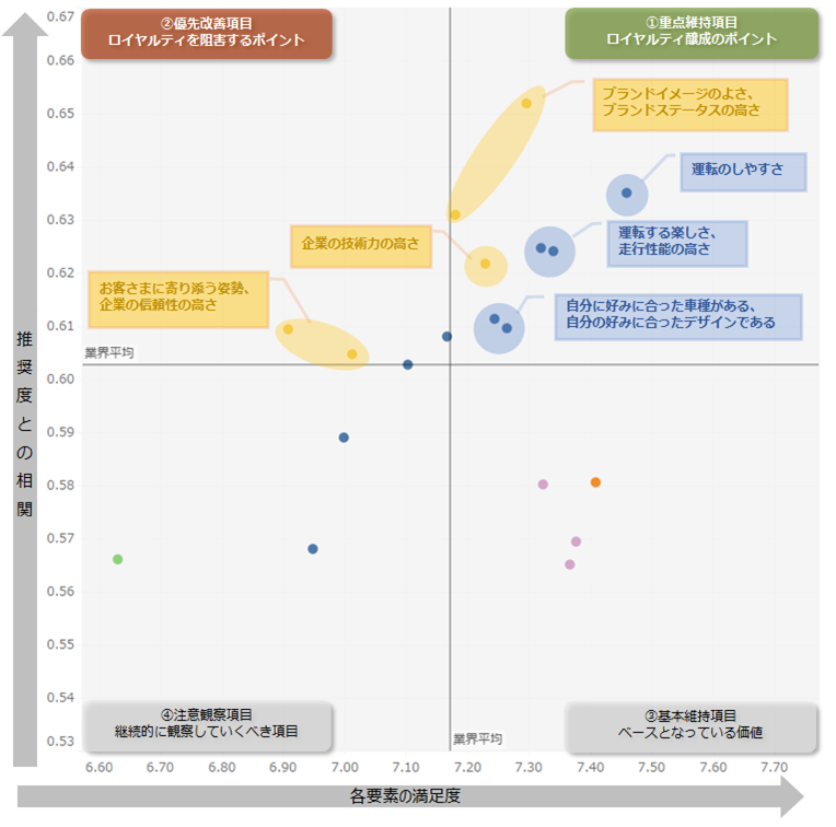 図：自動車業界全体のロイヤルティ要因分析（ドライバーチャート）