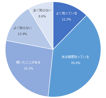 図：自動車業界の不正問題についての認知