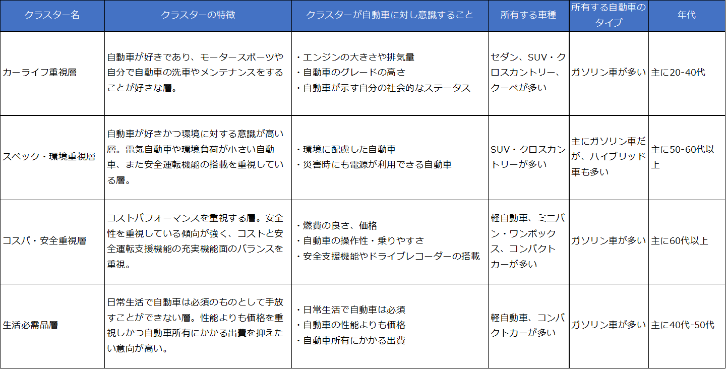 図：自動車意識別クラスターの特徴