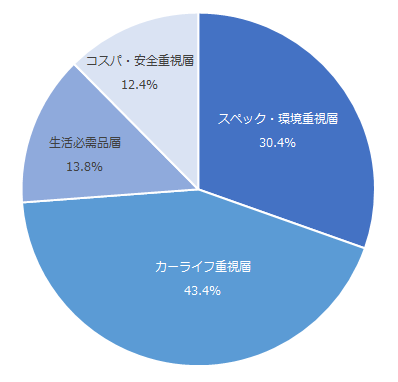 図：自動車意識別クラスターの割合
