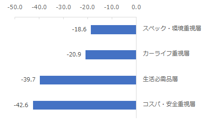 図：各クラスター別NPS