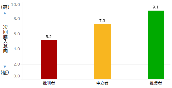 図：推奨セグメント別次回購入意向