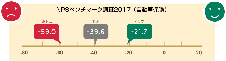 タイプ別NPS平均