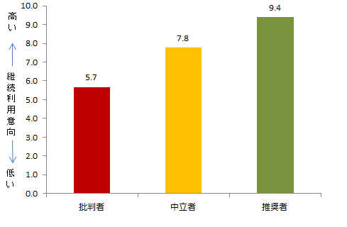 NPSセグメント別継続利用意向