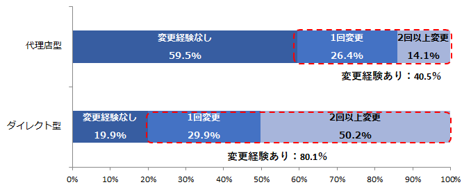 タイプ別NPS平均