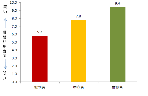 NPSセグメント別継続利用意向