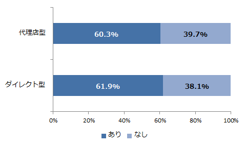 アフターフォローの有無