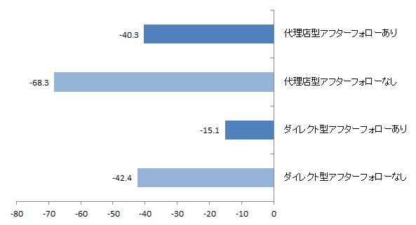 アフターフォロー有無別NPS