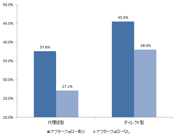 アフターフォローの有無別　商品を十分理解している契約者の割合