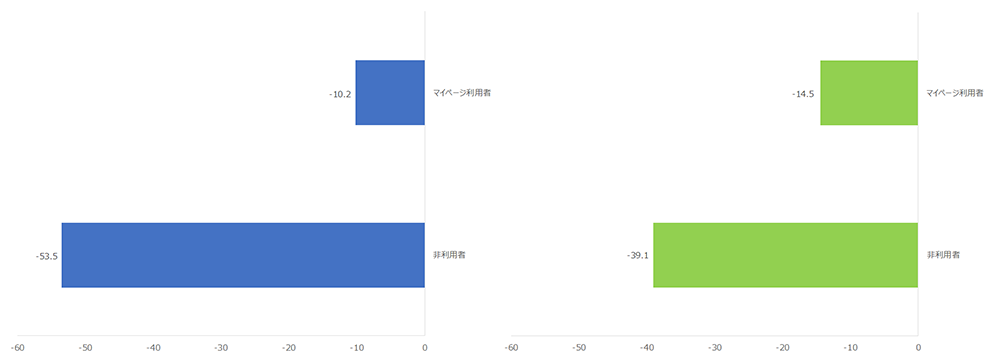 図 マイページ利用有無別NPS（左：代理店型、右：ダイレクト型）