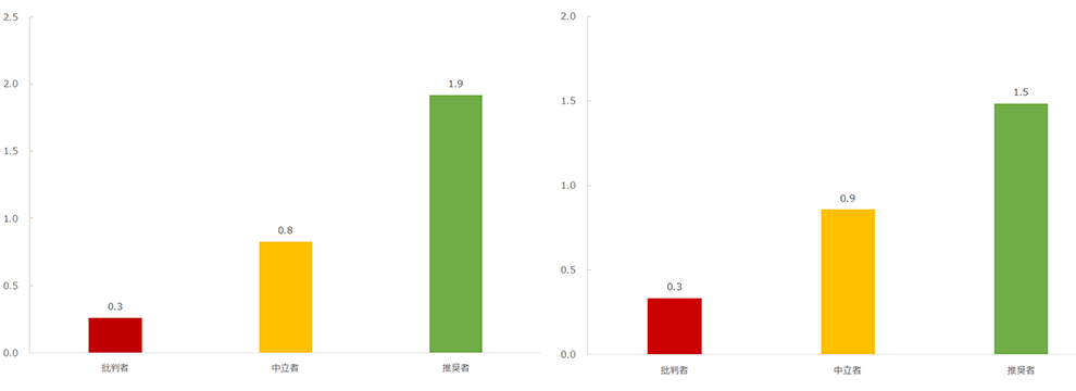 図 推奨セグメント別口コミ件数（左：代理店型、右：ダイレクト型）
