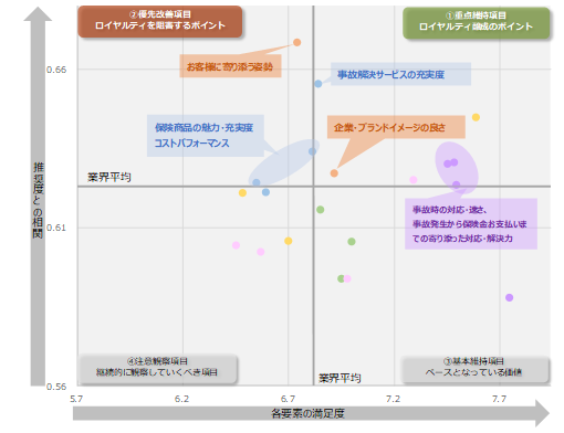 図：業界全体のロイヤルティ要因分析（ドライバーチャート）