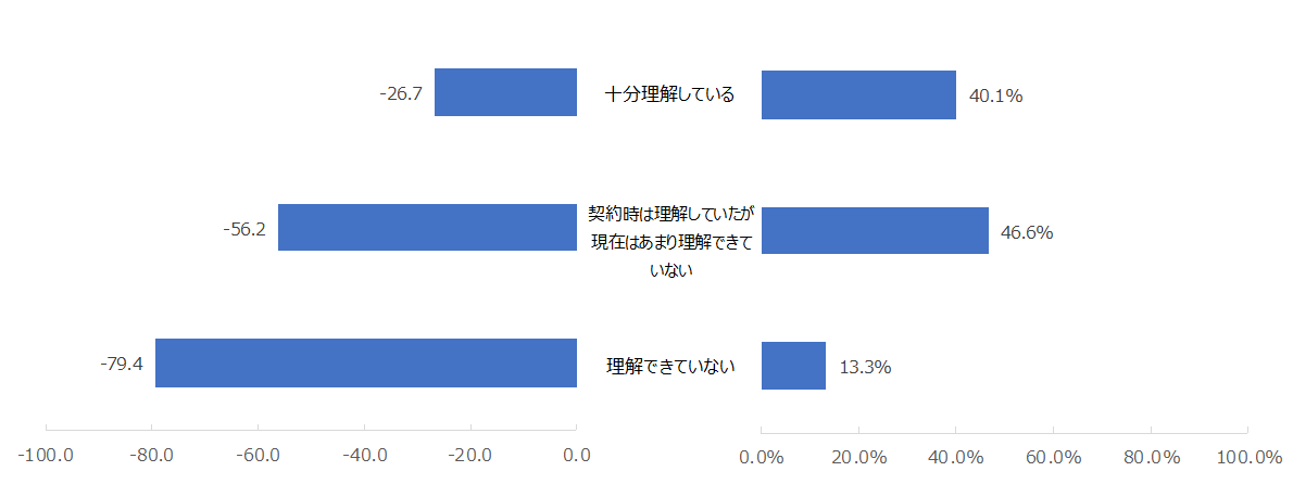 図（左）：契約している保険への理解度別NPS® 図（右）：契約している保険への理解の割合