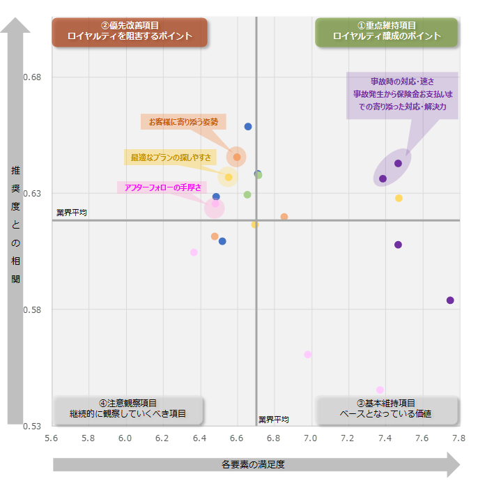 図：業界全体のロイヤルティ要因分析（ドライバーチャート）