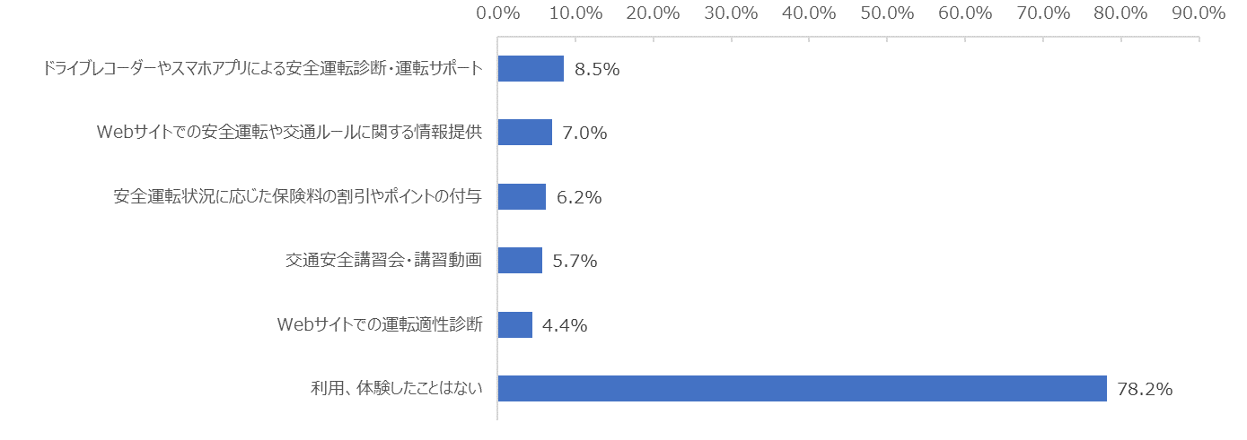 図：安全運転支援サービスの利用経験