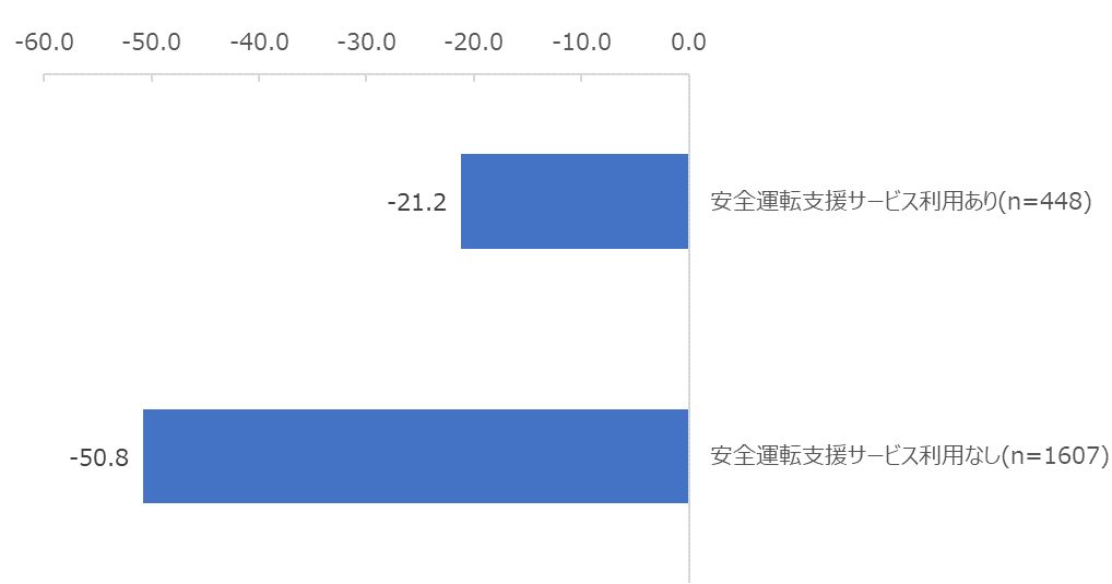 図：安全運転支援サービスの利用経験有無別のNPS