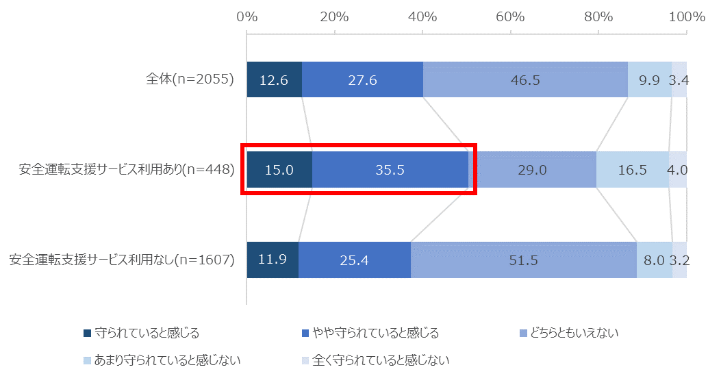 図：安全運転支援サービスの利用経験有無別の代理店型自動車保険会社から日常の中で守られている印象