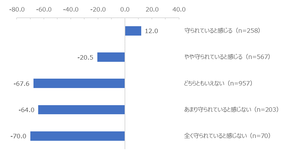 図：代理店型自動車保険会社から日常の中で守られている印象別のNPS