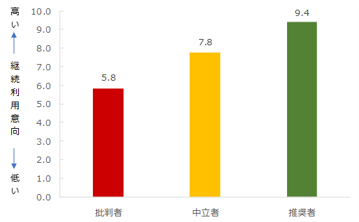 図：NPSセグメント別継続利用意向