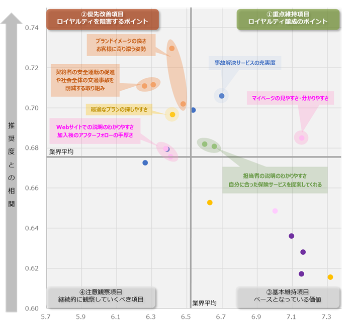 図：業界全体のロイヤルティ要因分析（ドライバーチャート）