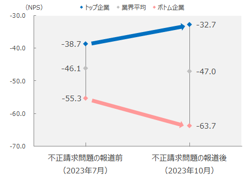 図：代理店型自動車保険業界における保険金不正請求問題報道前後でのNPS比較